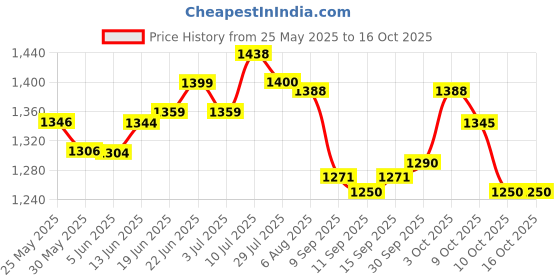 flipkart.com bestow 5 Coin, 4 Notes Compartments Drawer Storage Cash Box bestow Price History Graph from 25 May 2025 to 15 Oct 2025