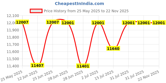 flipkart.com Bestow BT-560 Note Counting Machine Price History Graph from 25 May 2025 to 21 Nov 2025