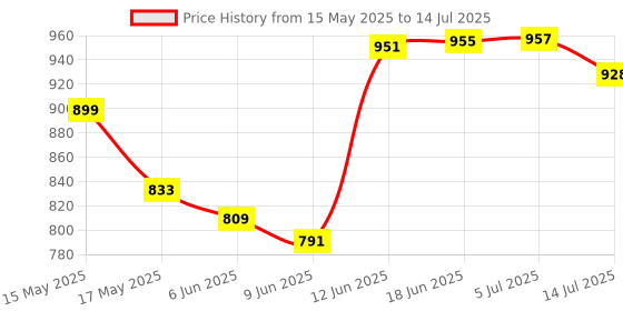 flipkart.com Bestow BT-FND1 Countertop Counterfeit Currency Detector Price History Graph from 15 May 2025 to 14 Jul 2025