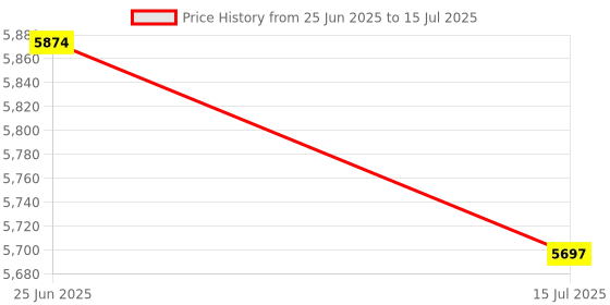 flipkart.com Bestow BT-NC5000 Currency Counting Machine with UV/MG Counterfeit Notes Detection Plus External Display Note Counting Machine Price History Graph from 25 Jun 2025 to 15 Jul 2025