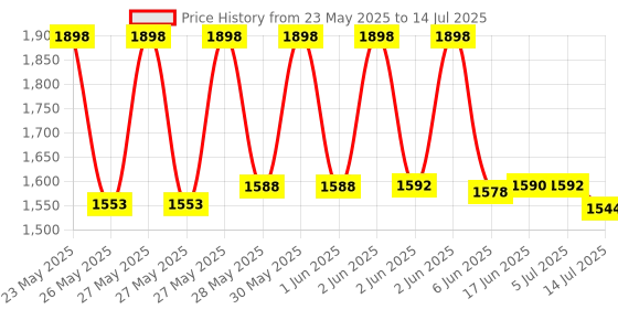 flipkart.com Bestow FND-49 Countertop Counterfeit Currency Detector Price History Graph from 23 May 2025 to 14 Jul 2025
