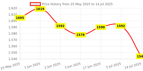 flipkart.com Bestow FND-50B Countertop Currency Detector Price History Graph from 25 May 2025 to 14 Jul 2025
