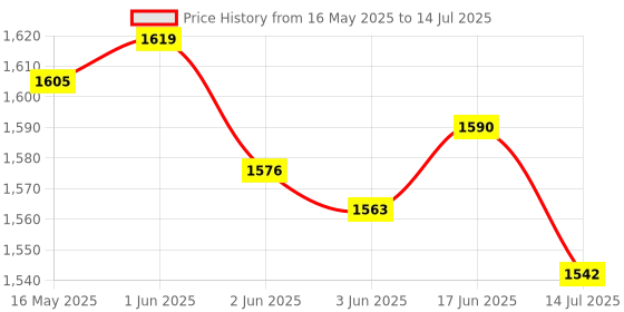 flipkart.com Bestow FND-50S Fake Note Counting Countertop Currency Detector Price History Graph from 16 May 2025 to 14 Jul 2025