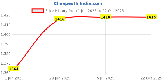 flipkart.com bestow Metal Safe Locker Box; Money Tray and Coin Drawer Storage Box Safe Locker bestow Price History Graph from 1 Jun 2025 to 22 Oct 2025