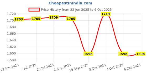 flipkart.com bestow Safe Locker Box with Combination Pin Access for Travel Car Office Safe Locker bestow Price History Graph from 22 Jun 2025 to 6 Oct 2025