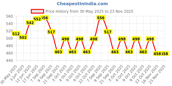 flipkart.com bestoys Airbus A380 Airplane Toy bestoys Price History Graph from 30 May 2025 to 22 Nov 2025