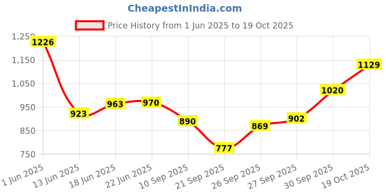flipkart.com bestpatch mushroom Plug Patch 24pcs 9mm Tubeless Tyre Puncture Repair Wired Mushroom Patch Tubeless Tyre Puncture Repair Kit bestpatch mushroom Price History Graph from 1 Jun 2025 to 19 Oct 2025