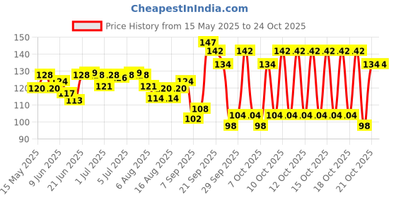 flipkart.com rscollection BESTPLASTICGULELWITHZPLASTICGULEL1 Slingshot rscollection Price History Graph from 15 May 2025 to 24 Oct 2025
