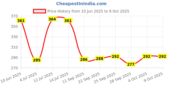 flipkart.com bestrix Air Freshener Perfume AEROPLANE GLIDER DESIGN working on Solar Power with 360 Degree Rotation for Car Air Purifier bestrix Price History Graph from 10 Jun 2025 to 9 Oct 2025