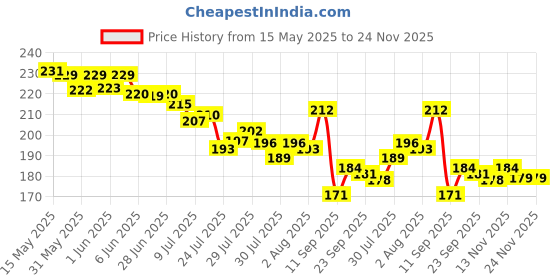 flipkart.com bestrix Microfiber Cloth Dual Color 30*40 Dry Microfiber Cleaning Cloth bestrix Price History Graph from 15 May 2025 to 22 Nov 2025