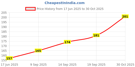flipkart.com evashoppy Bestseller Combo Of 4 Traditional Temple Jewellery Earrings set Brass Drops & Danglers evashoppy Price History Graph from 17 Jun 2025 to 30 Oct 2025