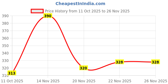 flipkart.com abrexo BESTSELLER Grey Silicone Magnet Strap Date Working Analog Watch For Boys Analog Watch - For Men Abx6700-GR MG ST abrexo Price History Graph from 11 Oct 2025 to 26 Nov 2025