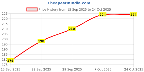 flipkart.com thesanga bestseller trending Brass Mangalsutra thesanga Price History Graph from 15 Sep 2025 to 23 Oct 2025