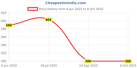 flipkart.com icall BestSound Latest P47 With Mic With 6 Hour Battery Backup Bluetooth Headset icall Price History Graph from 6 Jun 2025 to 8 Oct 2025