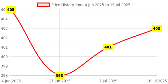 flipkart.com icall BestSound Latest With Mic With 6 Hour Battery Backup Bluetooth Headset icall Price History Graph from 4 Jun 2025 to 16 Jul 2025