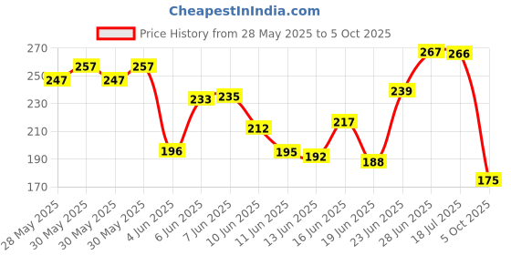 flipkart.com besttrader Plastic Hanging Euro Basket Planters, Flower Pot with Hanging Plant Container Set besttrader Price History Graph from 28 May 2025 to 5 Oct 2025