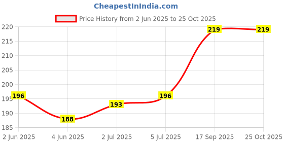 flipkart.com bestubuy 3pcs Quilling Paper Tools Set, Tweezer, Needle and Pin Slotted Needle bestubuy Price History Graph from 2 Jun 2025 to 25 Oct 2025