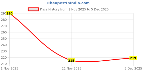flipkart.com bestubuy Emboss Painting Kit Medium - DESIGN 10 bestubuy Price History Graph from 1 Nov 2025 to 5 Dec 2025