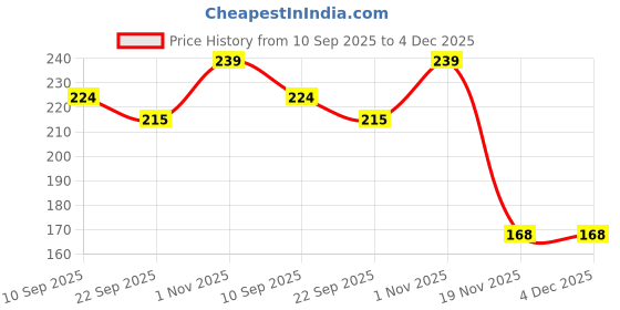 flipkart.com bestubuy Emboss Painting Kit Medium - DESIGN 17 bestubuy Price History Graph from 10 Sep 2025 to 3 Dec 2025