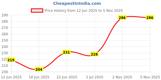 flipkart.com bestubuy Emboss Painting Kit Medium - DESIGN 27 bestubuy Price History Graph from 12 Jun 2025 to 4 Nov 2025