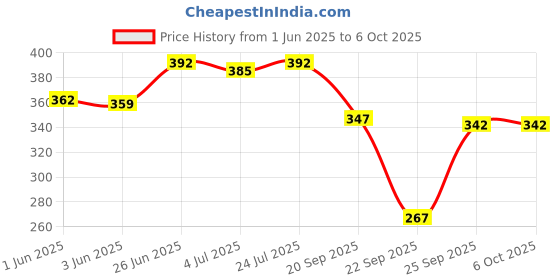 flipkart.com bestubuy Zig zag Craft Scissor with 4 small Punch Scissors bestubuy Price History Graph from 1 Jun 2025 to 6 Oct 2025