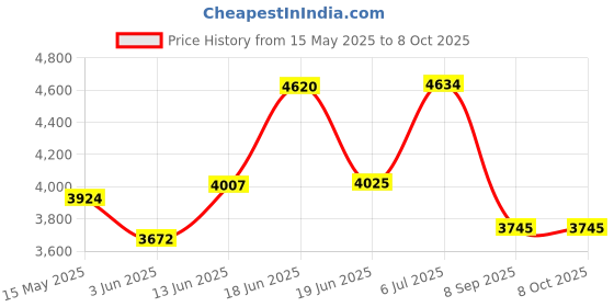 flipkart.com bestway 10 Ft Inflatable Family Swimming Pool Full-Sized Pool For Kids & Adults Inflatable Swimming Pool bestway Price History Graph from 15 May 2025 to 7 Oct 2025