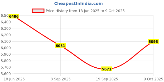 flipkart.com asha Bestway 3 Ring Rectangular Swimming Pool Tub with Pump (Multicolour, 7.5 ft) Inflatable Swimming Pool asha Price History Graph from 18 Jun 2025 to 8 Oct 2025