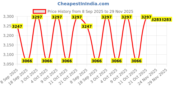 flipkart.com tiny tales Bestway 8.6' x 62" x 18" 2.62m The Big Lagoon Family Pool with Free Pump Inflatable Swimming Pool tiny tales Price History Graph from 8 Sep 2025 to 29 Nov 2025