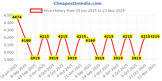 flipkart.com tiny tales Bestway 93502, Vinyl, Multicolor Inflatable Hoppers & Bouncer tiny tales Price History Graph from 19 Jun 2025 to 23 Nov 2025