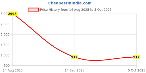 flipkart.com intelligent Bestway Inflatable Pool (IND *9641) Float: Pool Toy for Kids Inflatable Swimming Pool intelligent Price History Graph from 14 Aug 2025 to 5 Oct 2025
