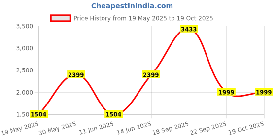 flipkart.com bestway Interactive Fire Truck Playpool bestway Price History Graph from 19 May 2025 to 17 Oct 2025