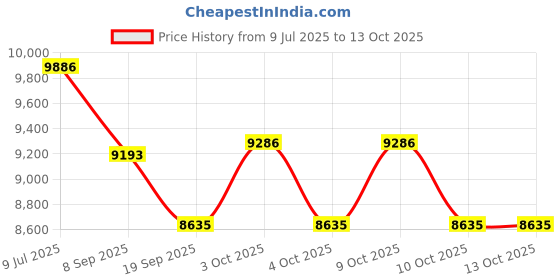 flipkart.com divi divine Bestway Plastic Toys Domestic Inflatable Deluxe Rectangular Family Pool with Pump Inflatable Swimming Pool divi divine Price History Graph from 9 Jul 2025 to 13 Oct 2025