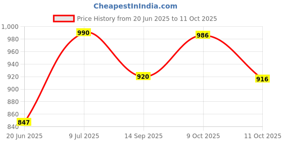 flipkart.com bestway Pool Bath Tub Kiddie Pool bestway Price History Graph from 20 Jun 2025 to 11 Oct 2025