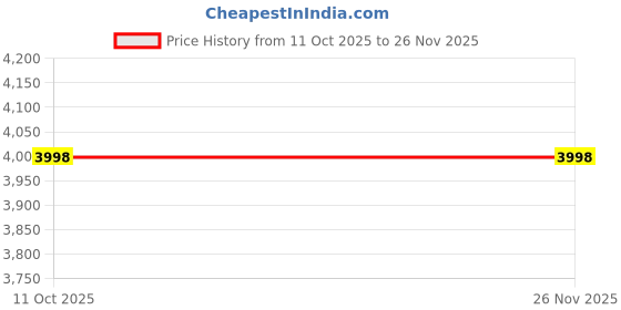 flipkart.com tiny tales Bestway Pool Float -(IND*95012) 34085 Inflatable Swimming Safety Tube tiny tales Price History Graph from 11 Oct 2025 to 25 Nov 2025