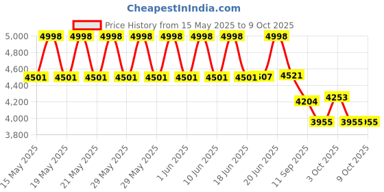 flipkart.com yuxi Bestway Rectangle Family Pool Inflatable Swimming Pool yuxi Price History Graph from 15 May 2025 to 8 Oct 2025