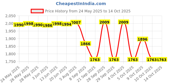 flipkart.com yuxi Bestway Round Family Pool Inflatable Swimming Pool yuxi Price History Graph from 24 May 2025 to 13 Oct 2025