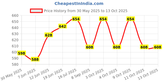 flipkart.com yuxi Bestway Round Kids 3 feet Pool With Pump Inflatable Swimming Pool yuxi Price History Graph from 30 May 2025 to 12 Oct 2025
