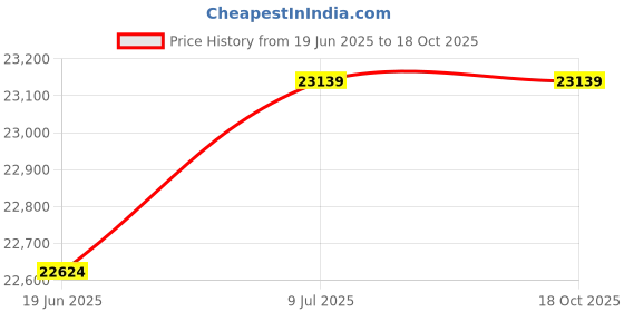 flipkart.com bestway Steel Pro 9'10" x 6'7" x 26"/3.00m x 2.01m x 66cm Pool Set bestway Price History Graph from 19 Jun 2025 to 18 Oct 2025