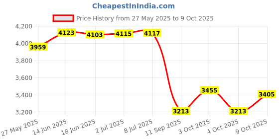 flipkart.com bestway Swimming Pool Inflatable Bath Tubs for Adults With Pump Inflatable Swimming Pool bestway Price History Graph from 27 May 2025 to 9 Oct 2025