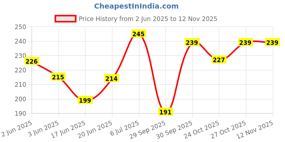 flipkart.com kai Besty 5 Blade Shaving Razor For Men, Sensitive skin, 3D Pivotal Head, Men kai Price History Graph from 2 Jun 2025 to 9 Nov 2025