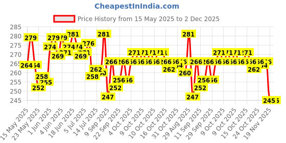 flipkart.com besty Step Light Wall Lamp With Bulb besty Price History Graph from 15 May 2025 to 1 Dec 2025