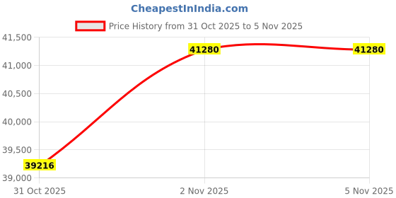 flipkart.com BESTYLISH Core i7-9700 [8 Cores, 8 Threads, 3.00 GHz] | ThinkCentre Mini Desktop [GCQ] Core™ i7-9700 Octa-Core (32 GB RAM/Intel® UHD 4K 630 Graphics/1 TB SSD Capacity/Windows 11 Pro) Gaming Tower with MS Office Price History Graph from 31 Oct 2025 to 4 Nov 2025