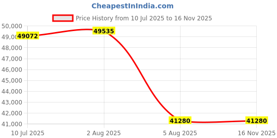 flipkart.com BESTYLISH Core i7-9700 | ThinkCentre Mini PC [OKN] Core i7 (9th Gen) Processor [8 Cores, 8 Threads, 3.00 GHz] (32 GB RAM/Integrated Intel® UHD 630 Graphics/1 TB SSD Capacity/Windows 11 Pro) Mid Tower with MS Office Price History Graph from 10 Jul 2025 to 16 Nov 2025