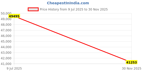 flipkart.com BESTYLISH Core i7-9th Gen [8 Cores, 8 Threads, 3.00 GHz] | ThinkCentre Tiny Desktop [HFK] Core™ i7-9700 [8 Cores, 8 Threads] (32 GB RAM/Integrated Intel® Ultra HD 630 Graphics/1 TB SSD Capacity/Windows 11 Pro) Mini Gaming Tower with MS Office Price History Graph from 9 Jul 2025 to 30 Nov 2025
