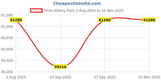 flipkart.com BESTYLISH Core i7 (9th Generation) Octa-Core Processor | ThinkCentre Tiny Desktop [IFT] Intel® Core™ i7-9700 (32 GB RAM/Integrated Intel® Ultra HD 4K 630 Graphics/1 TB SSD Capacity/Windows 11 Pro) Gaming Tower with MS Office Price History Graph from 3 Aug 2025 to 15 Nov 2025