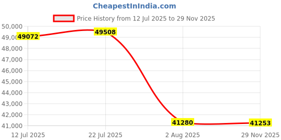 flipkart.com BESTYLISH Core™ i7 - 9700 [8 Cores, 8 Threads, 3.00 GHz] | ThinkCentre Tiny Desktop [CZR] Intel Core i7 (9th Generation) (32 GB RAM/Intel® Ultra HD 4K 630 Graphics/1 TB SSD Capacity/Windows 11 Pro) Mid Tower with MS Office Price History Graph from 12 Jul 2025 to 29 Nov 2025
