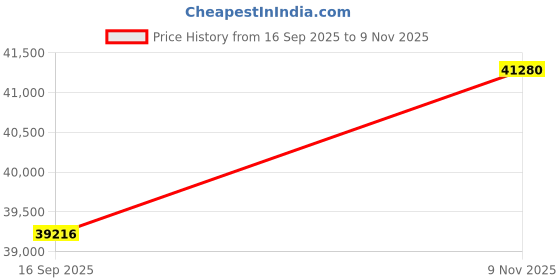 flipkart.com BESTYLISH Core™ i7 - 9700 Octa-Core | ThinkCentre Tiny PC [BZR] Core™ i7 (9th Gen) (32 GB RAM/Integrated Intel® Ultra HD 630 Graphics/1 TB SSD Capacity/Windows 11 Pro) Microtower with MS Office Price History Graph from 16 Sep 2025 to 9 Nov 2025