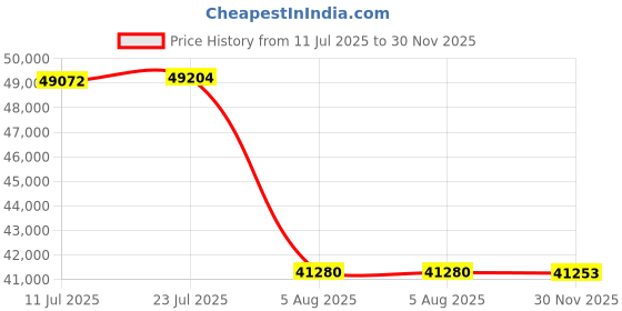 flipkart.com BESTYLISH Core™ i7 (9th Gen) [12M Cache, Up to 4.70 GHz] | ThinkCentre Mini Desktop [IGK] Core™ i7 (9th Gen) Processor [8 Cores, 8 Threads] (32 GB RAM/Intel® UHD 4K 630 Graphics/1 TB SSD Capacity/Windows 11 Pro) Mid Tower with MS Office Price History Graph from 11 Jul 2025 to 30 Nov 2025