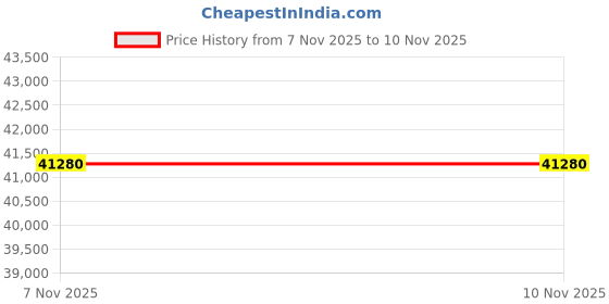 flipkart.com BESTYLISH Core™ i7 (9th Gen) | ThinkCentre Mini PC [AWZ] Core i7 (9th Generation) Octa-Core Processor (32 GB RAM/Integrated Intel® UHD 630 Graphics/1 TB SSD Capacity/Windows 11 Pro) Mini Gaming Tower with MS Office Price History Graph from 7 Nov 2025 to 9 Nov 2025