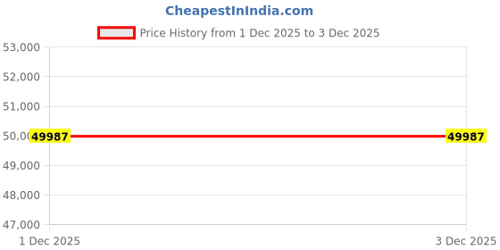 flipkart.com BESTYLISH EliteDesk Core i7 (9th Gen) [12MB Cache, 3.00GHz]/32GB RAM/1024GB NVMe SSD [FWF] Intel® Core™ i7 (9th Gen) [8 Cores, 8 Threads, Upto 4.70 GHz] (32 GB RAM/Integrated Intel® Ultra HD 4K 630 Graphics/1 TB SSD Capacity/Windows 11 Pro) Mini Tower with MS Office Price History Graph from 2 Oct 2025 to 1 Dec 2025